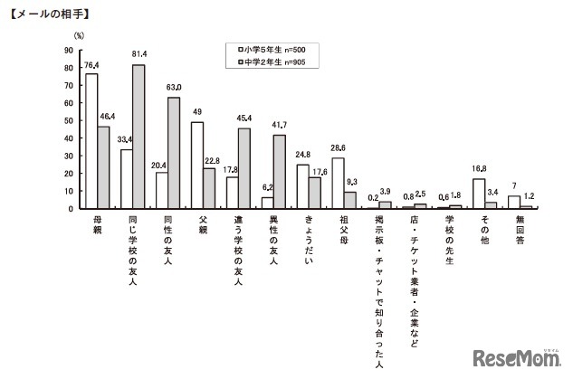 ふだんメールをする相手