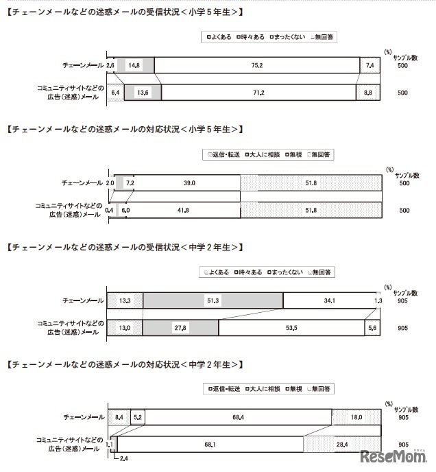 チェーンメールや迷惑（広告）メールの受信状況