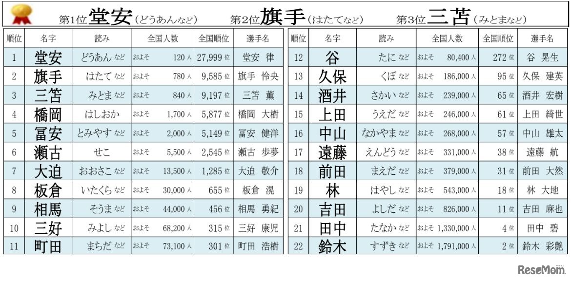 東京2020オリンピック男子サッカー日本代表選手の珍しいレア名字ランキングベスト22