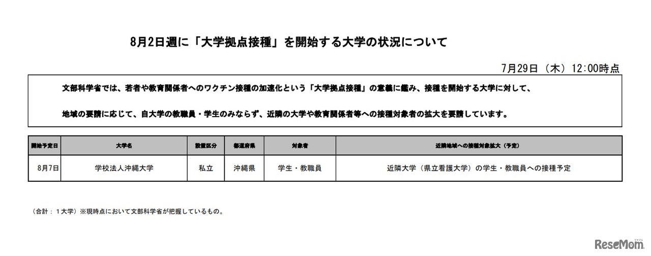 8月2日週に「大学拠点接種」を開始する大学の状況について