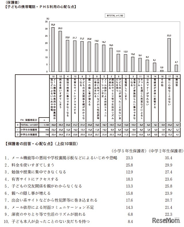 子どもの携帯やPHSの利用に関して心配なこと