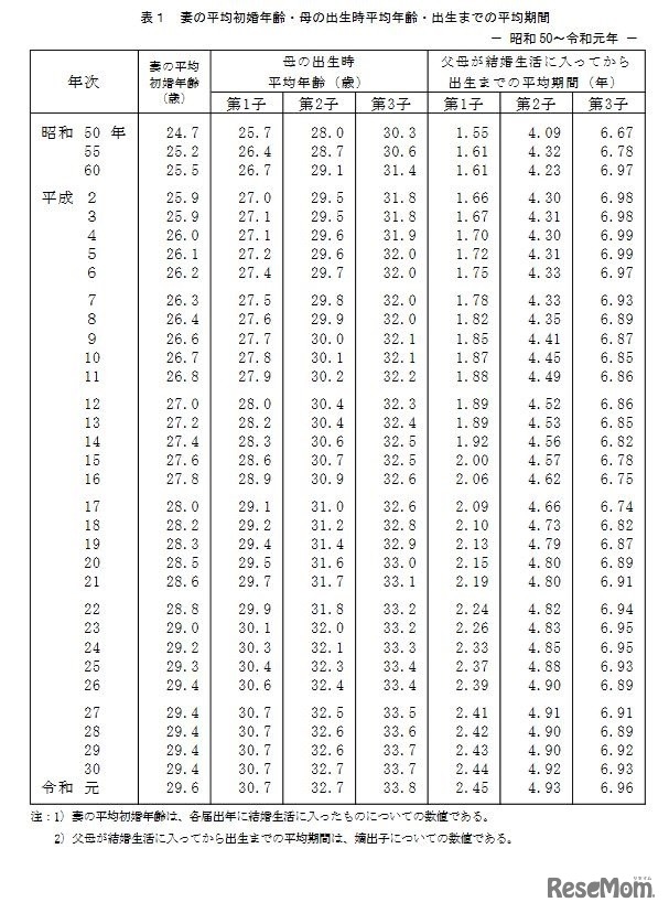 妻の平均初婚年齢・母の出生時平均年齢・出生までの平均期間