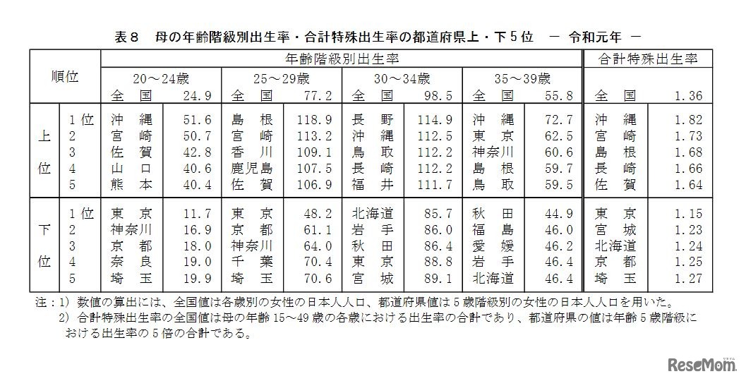 母の年齢階級別出生率・合計特殊出生率の都道府県上・下5位