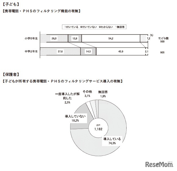 フィルタリング機能の有無