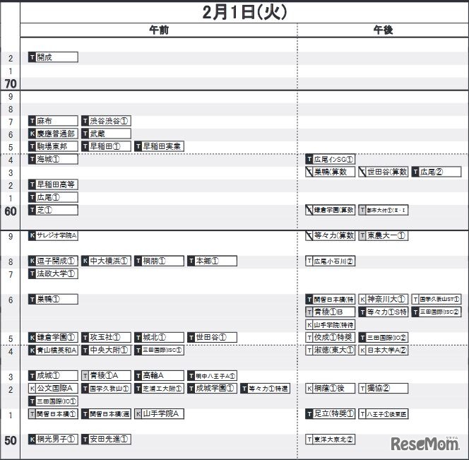 日能研「予想R4偏差値一覧」首都圏7月15日版・男子2月1日