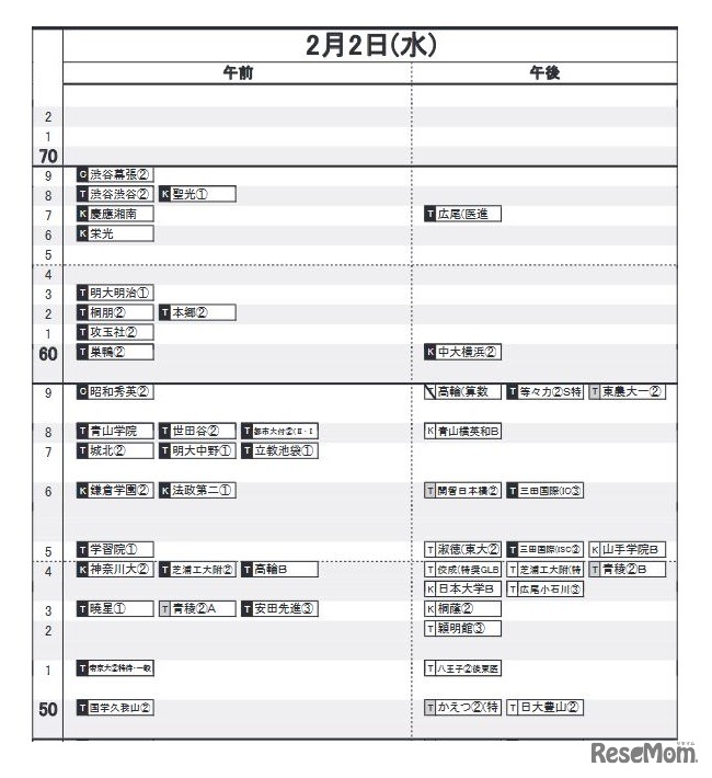 日能研「予想R4偏差値一覧」首都圏7月15日版・男子2月2日