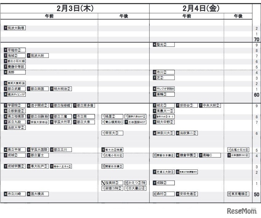 日能研「予想R4偏差値一覧」首都圏7月15日版・男子2月3日・4日