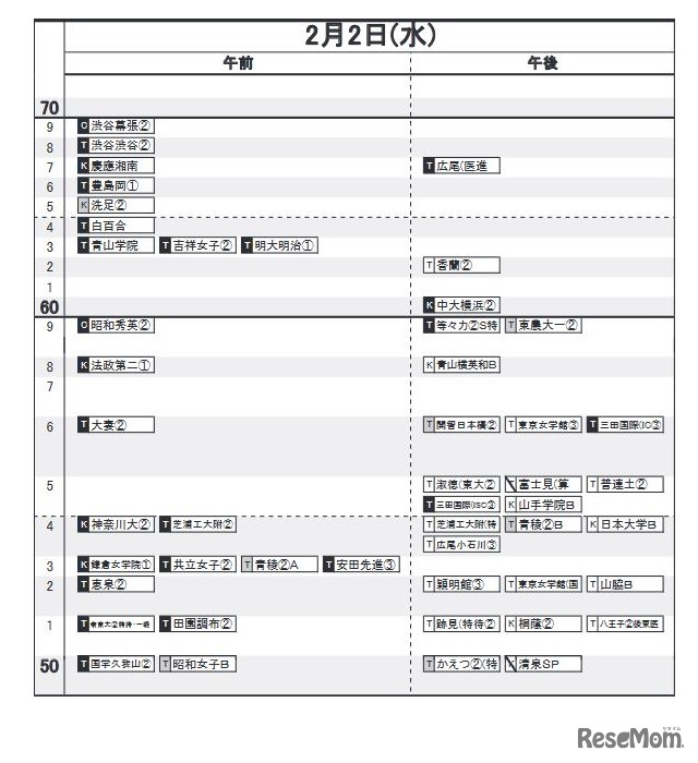日能研「予想R4偏差値一覧」首都圏7月15日版・女子2月2日