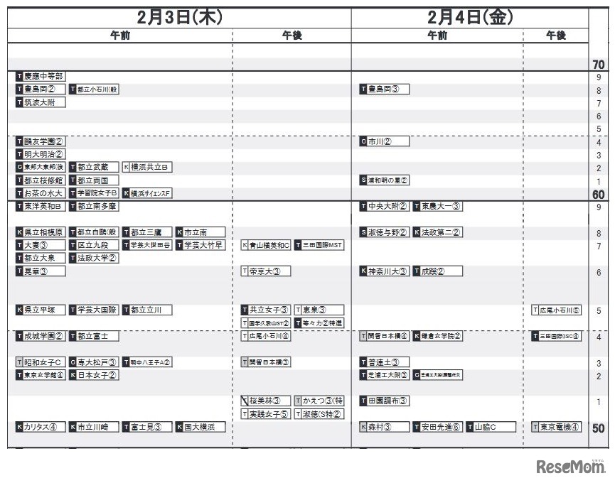 日能研「予想R4偏差値一覧」首都圏7月15日版・女子2月3日・4日