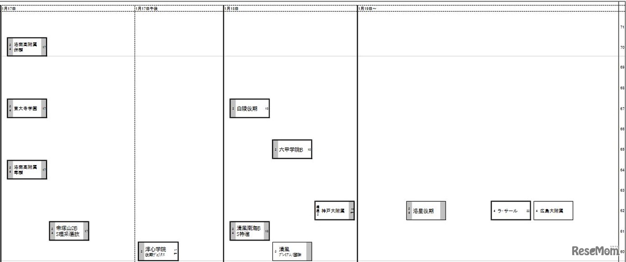日能研「予想R4偏差値一覧」関西7月26日版・男子1月17日～