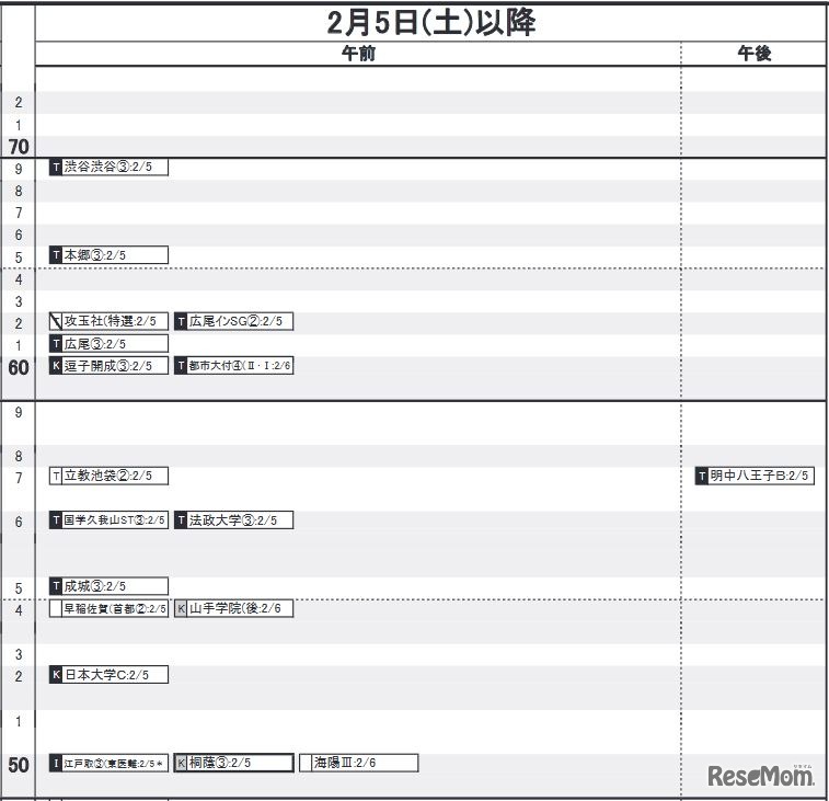 日能研「予想R4偏差値一覧」首都圏7月15日版・男子2月5日～