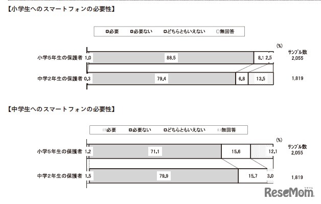 スマートフォンの必要性