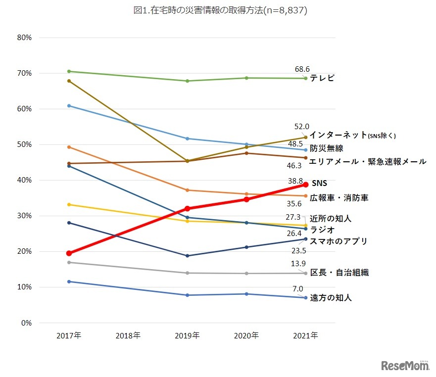 在宅時の災害情報の取得方法
