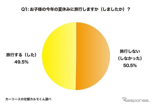 今年の夏休みに家族で旅行しますか（しましたか）？