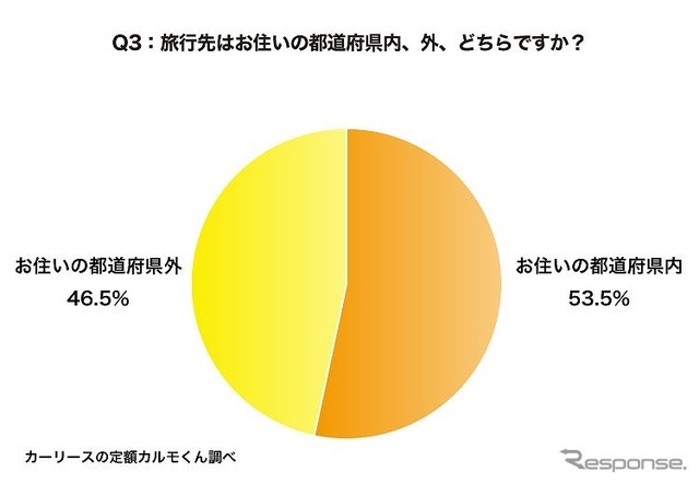 旅行先は都道府県内、外、どちらですか？