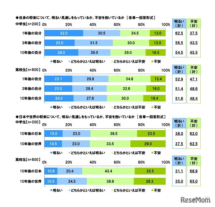 自分の将来について明るい見通しを持っているか、不安を抱いているか（ソニー生命調べ）