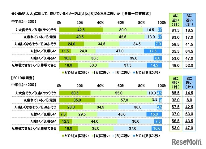いまの大人に対して抱いているイメージ（ソニー生命調べ）