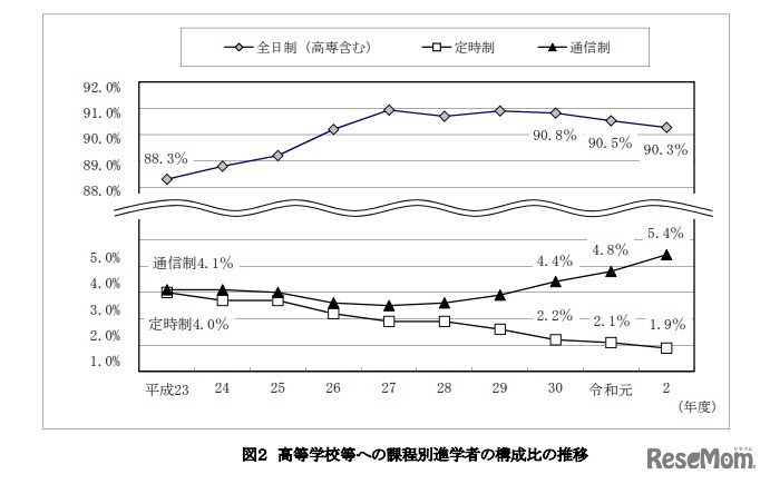 高等学校等への課程別進学者の構成比の推移