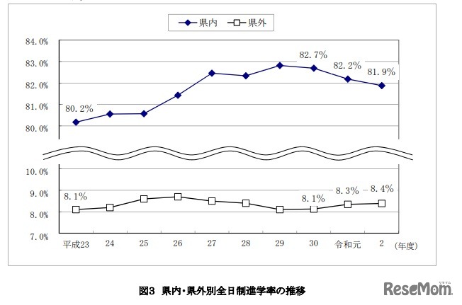 県内・県外別全日制進学率の推移