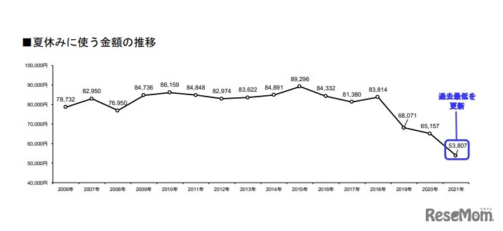 夏休みに使う金額の推移