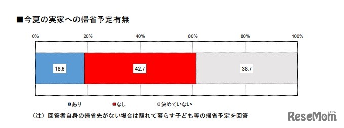 今夏の実家への帰省予定有無
