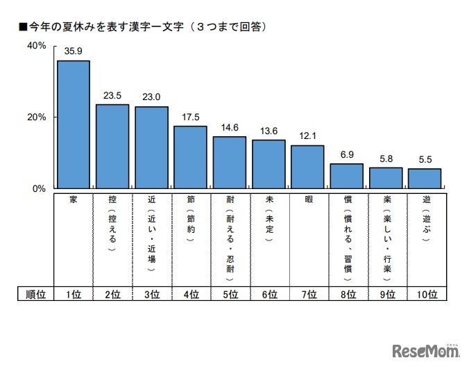 今年の夏休みを表す漢字一文字（3つまで回答）