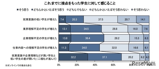 接点をもった学生に対して感じたこと