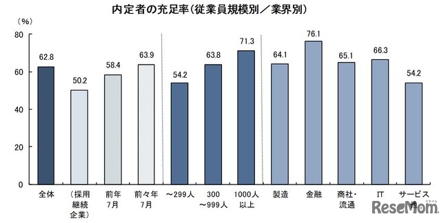 選考終了状況と内定者充足率