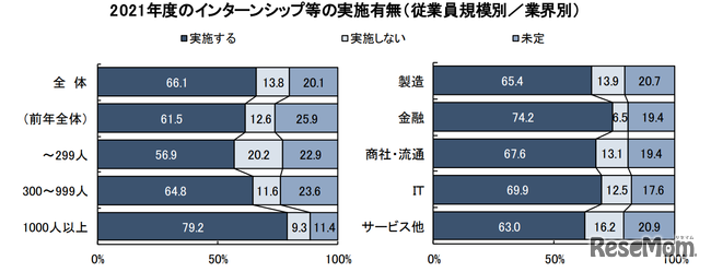 今年度インターンシップ等のプログラム実施予定