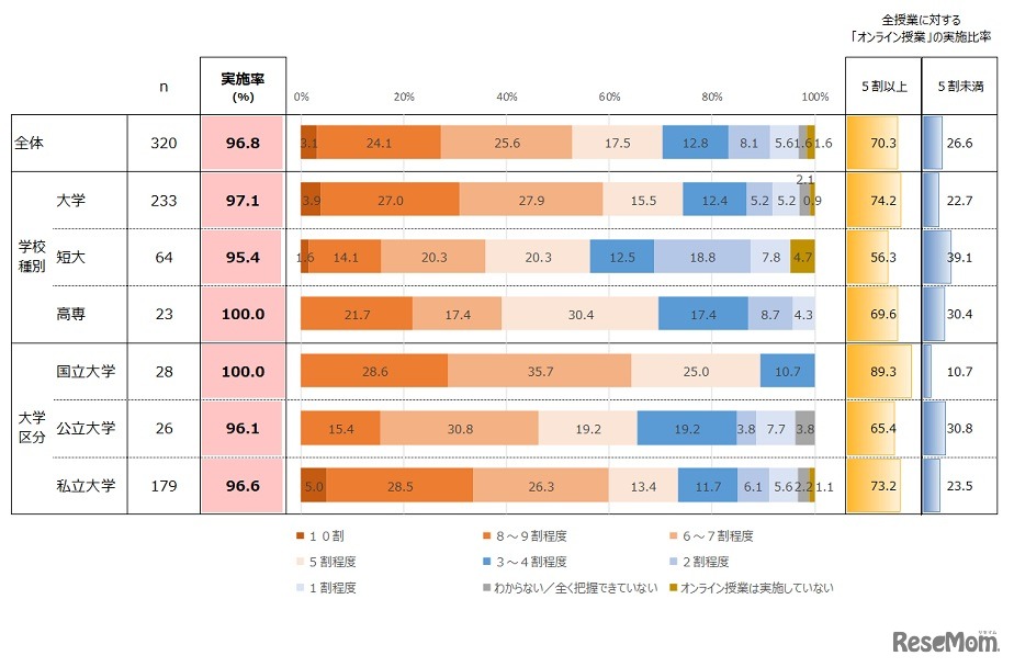 2020年度オンライン授業実施率と全授業に対するオンライン授業の実施比率