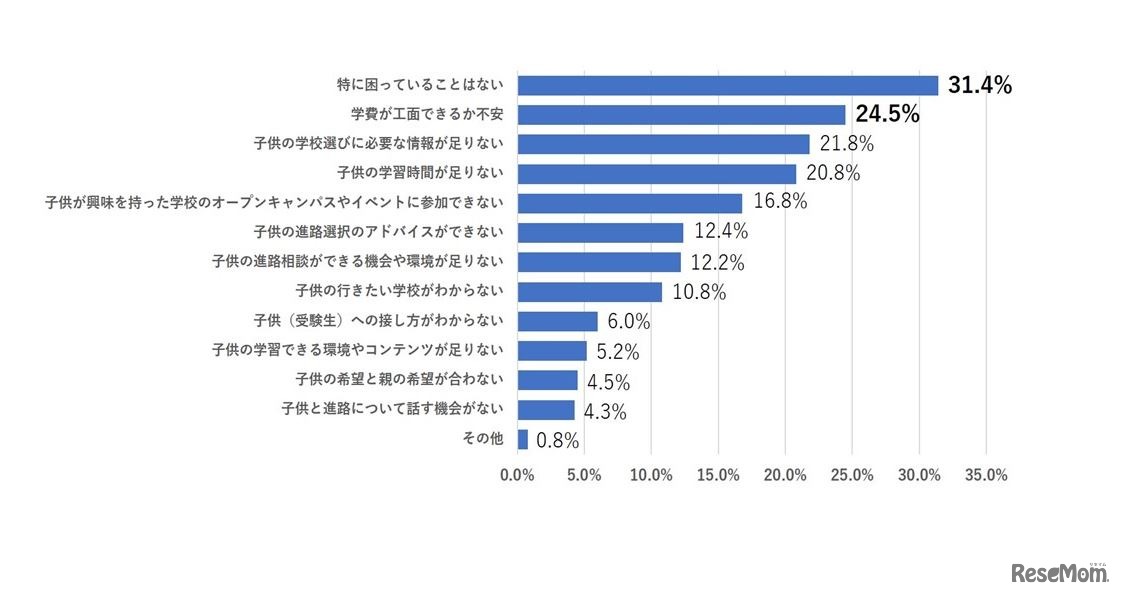 子供の進路選択や学校選びについて困っていることや悩んでいることはあるか