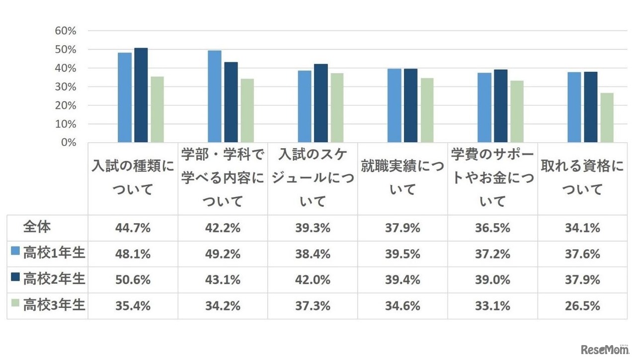 子供の進路選択・学校選びについて、どのような情報がほしいか