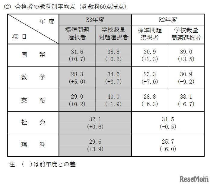合格者の教科別平均点（各教科60点満点）