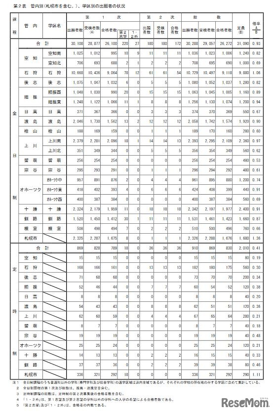 管内別（札幌市を含む）、学区別の出願者の状況
