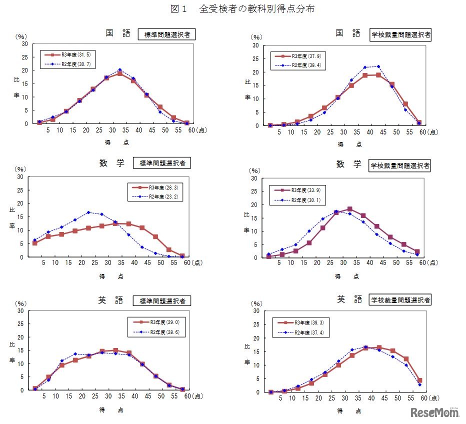 全受検者の教科別得点分布