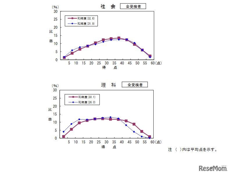 全受検者の教科別得点分布