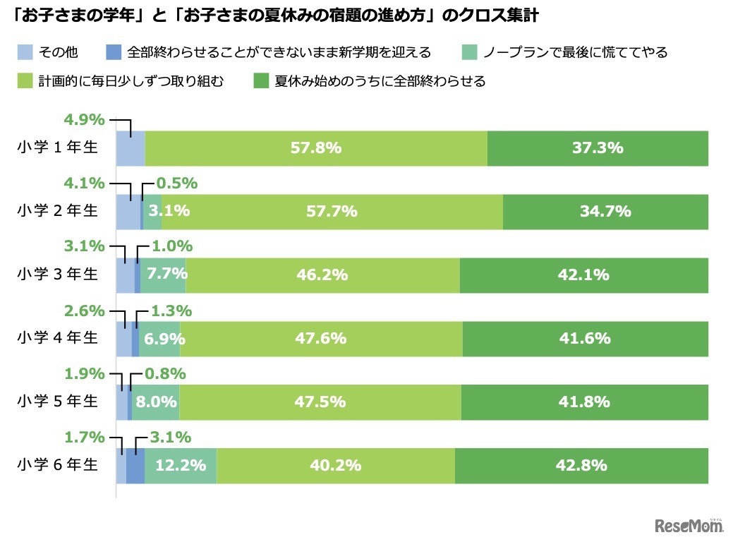 「子供の学年」と「夏休みの宿題の進め方」クロス集計