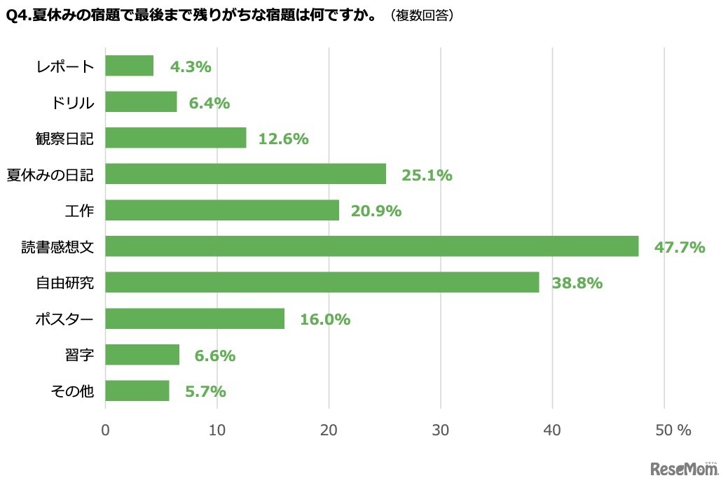 最後まで残りがちな夏休みの宿題