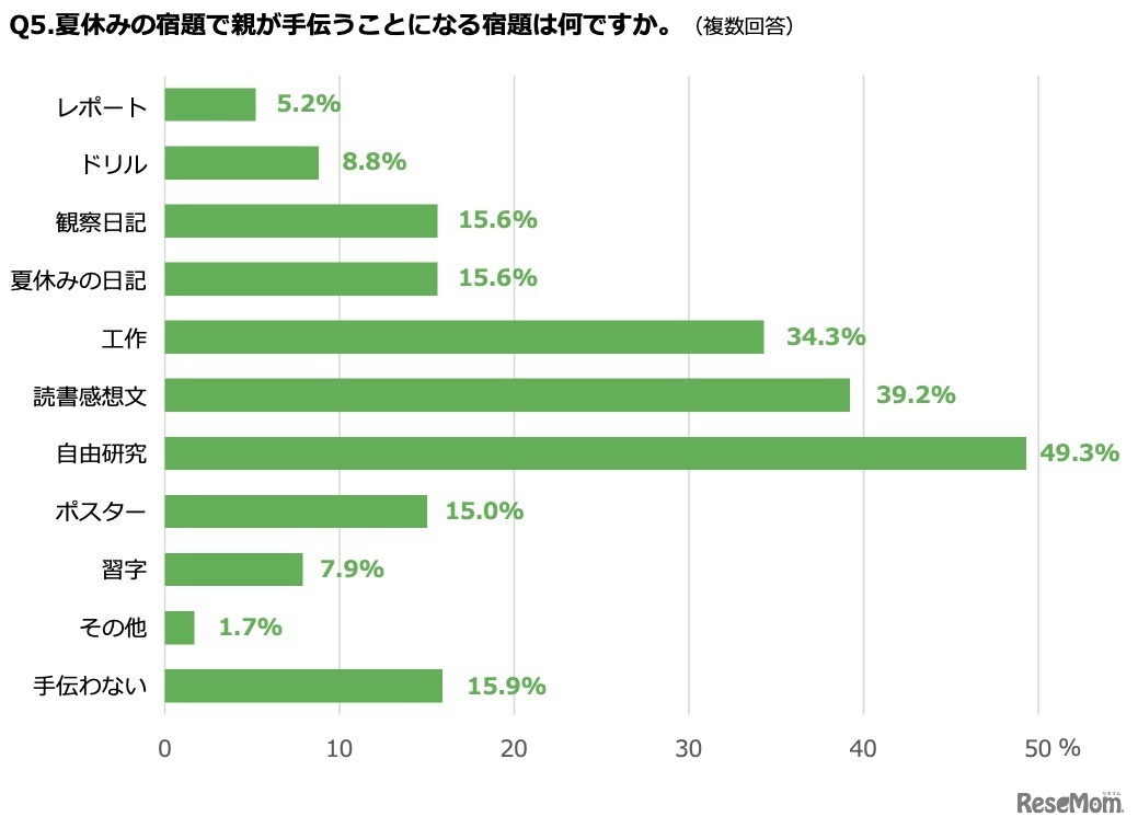 親が手伝うことになる夏休みの宿題