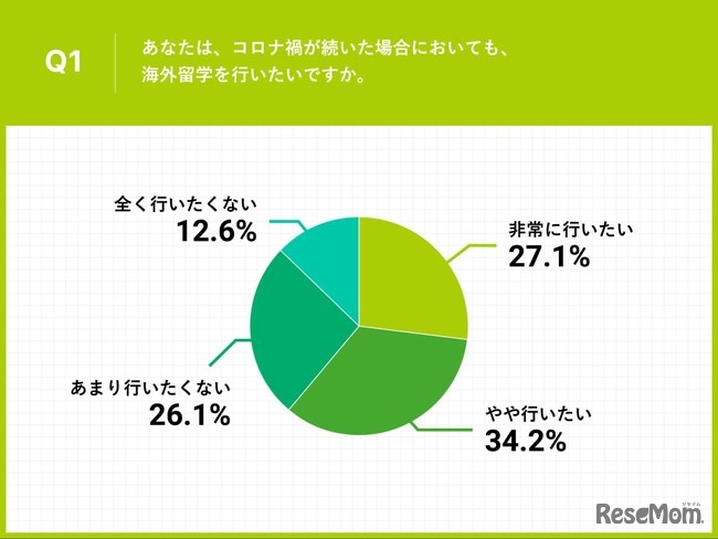 留学希望する大学生の6割以上が、「コロナ禍でも留学を行いたい」と回答した。