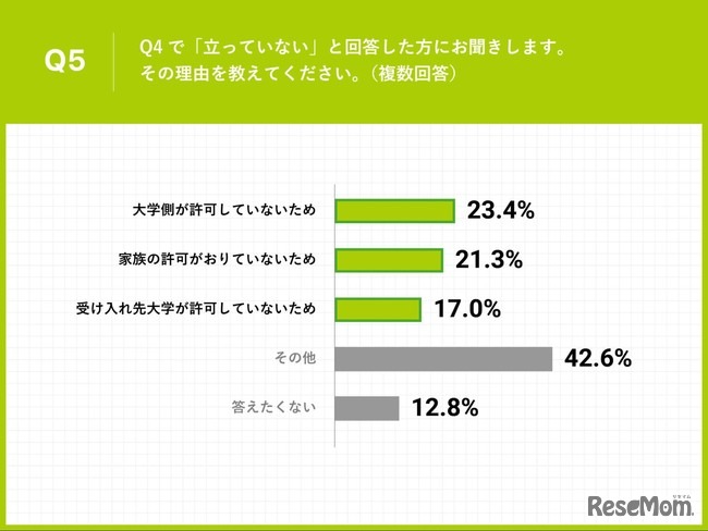 留学の目処が立っていない理由