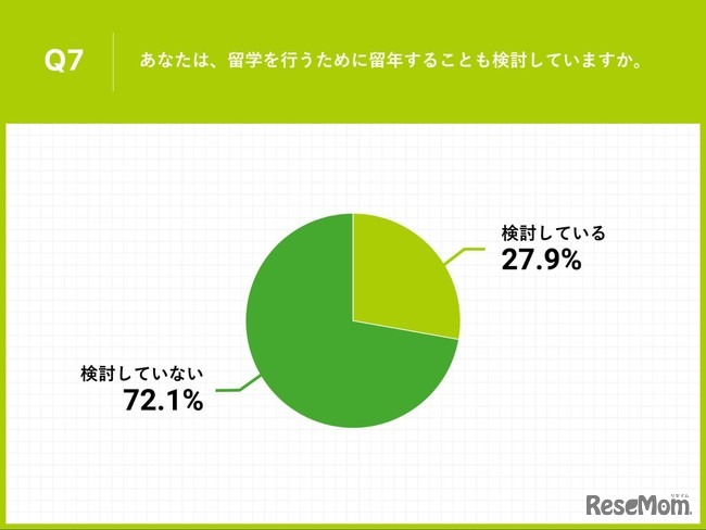 約3割が、留学のために「留年することも検討」と回答した。