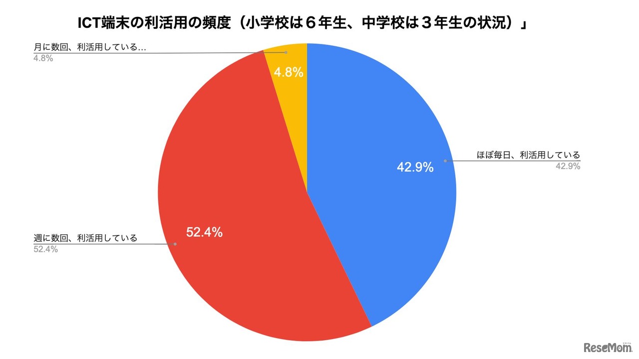 ICT端末の利活用の頻度（小学校は6年生、中学校は3年生の状況）