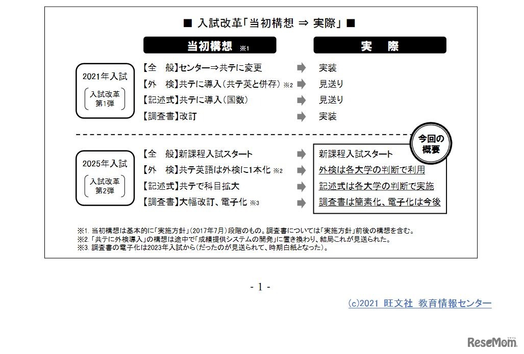 入試改革の「当初構想」と「実際」　(c) 2021 旺文社 教育情報センター