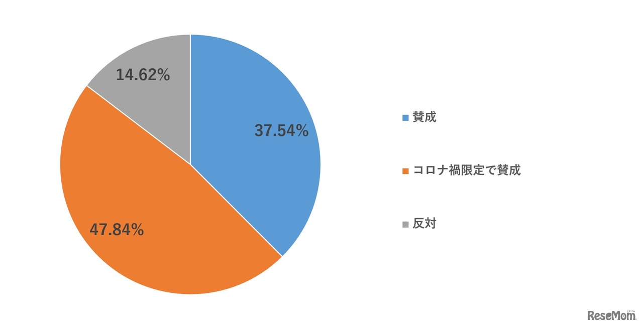学校がオンライン授業を取り入れていくことについてどう思うか