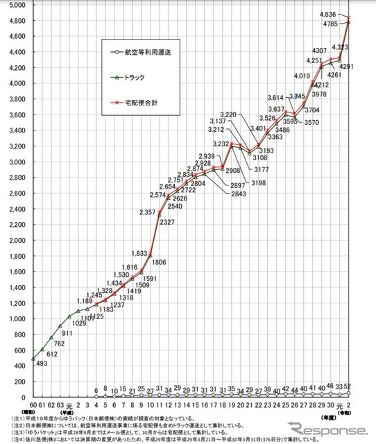 宅配便取扱個数の推移