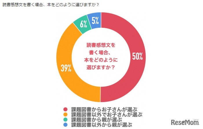 読書感想文を書く場合、本をどのように選ぶか