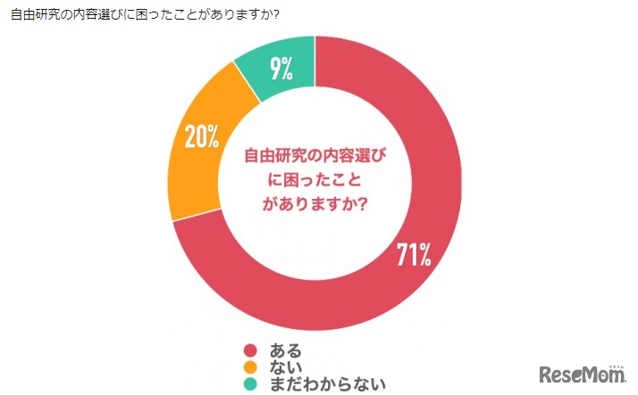 自由研究の内容選びに困ったことがあるか