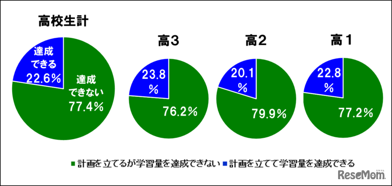 立てた学習計画を達成できるかどうか