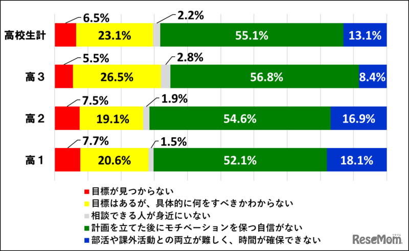 学習計画を立てる際に困ること